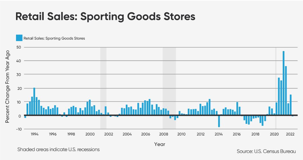 The 2022 State of the Sporting Goods Industry WarehouseQuote