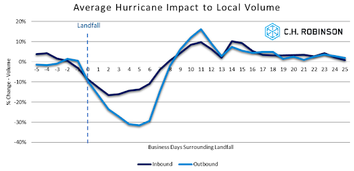 vg Hurricane Impact to Local Volume