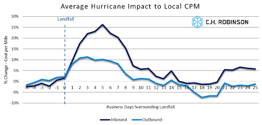 Avg Impact to Local CPM