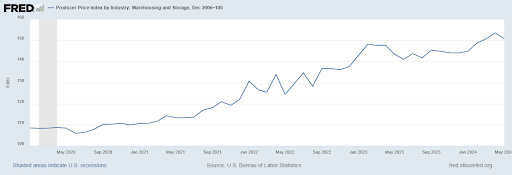 PPI for Warehousing and Storage