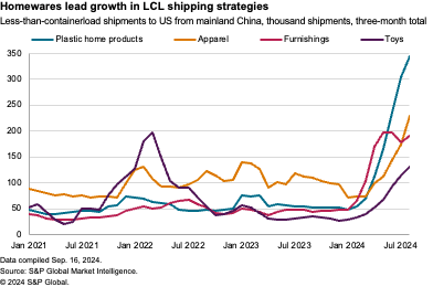 LCL Shipping Graphic Proposed by S&P Global