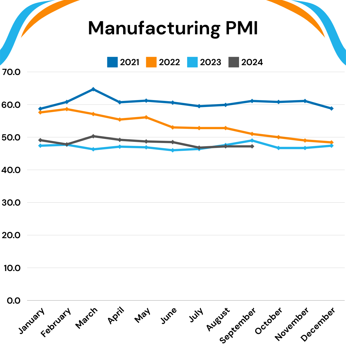 Updated PMI Graph